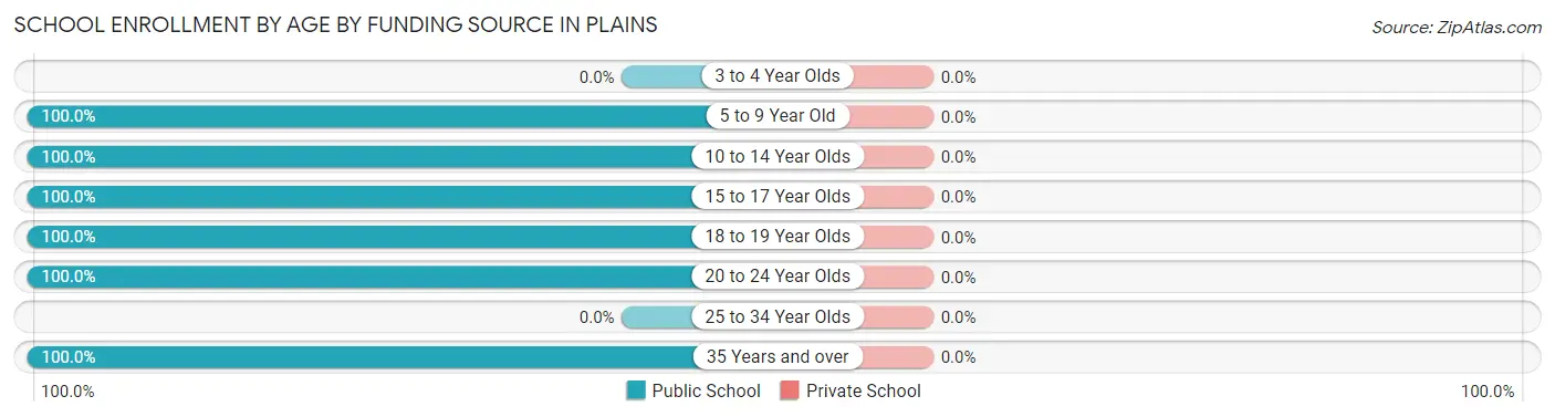 School Enrollment by Age by Funding Source in Plains