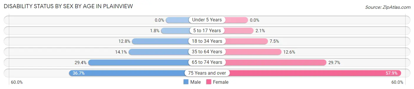 Disability Status by Sex by Age in Plainview