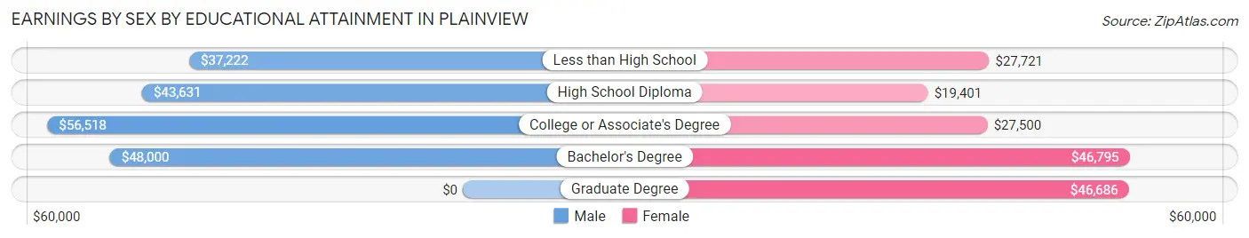 Earnings by Sex by Educational Attainment in Plainview