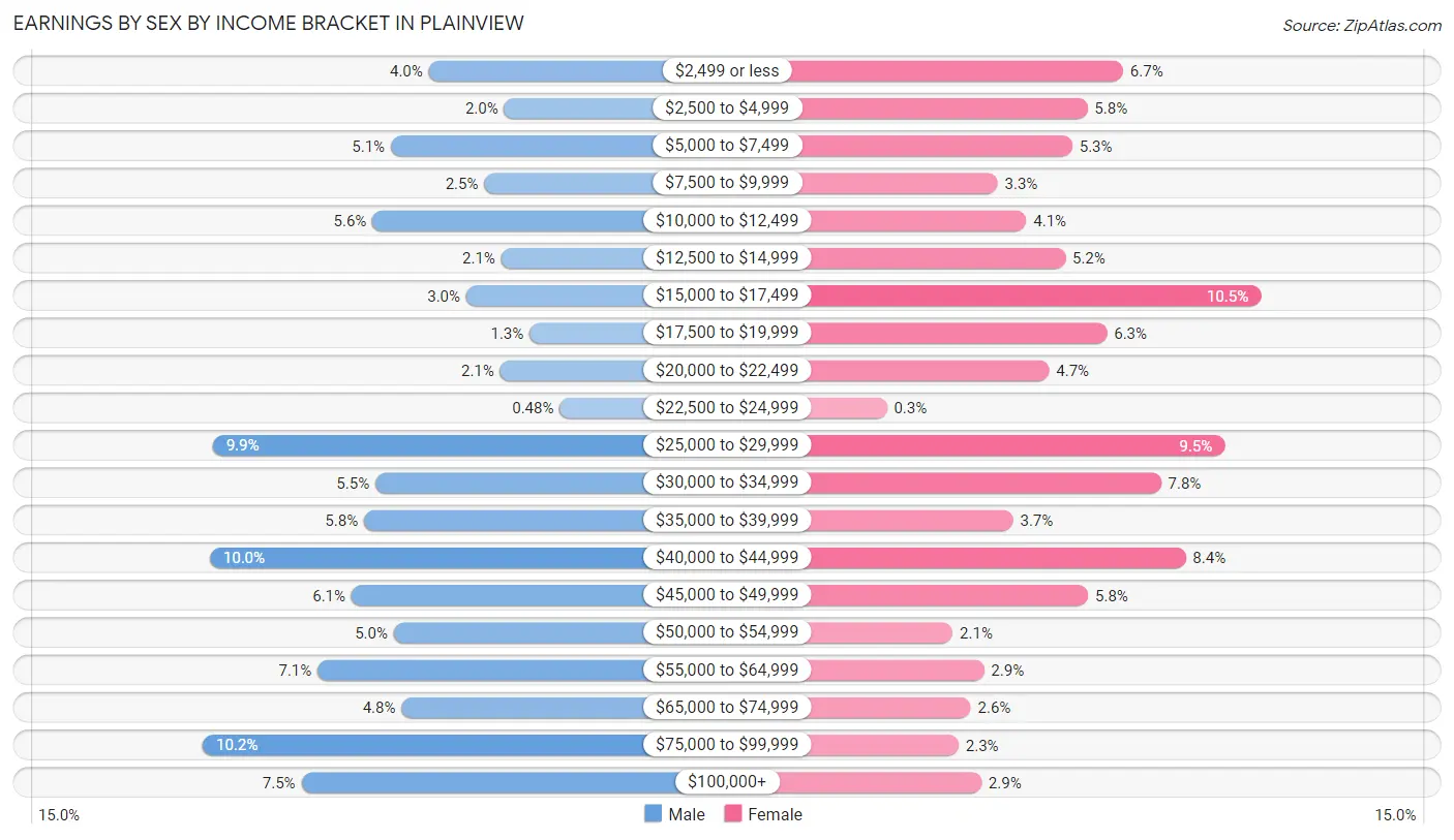 Earnings by Sex by Income Bracket in Plainview