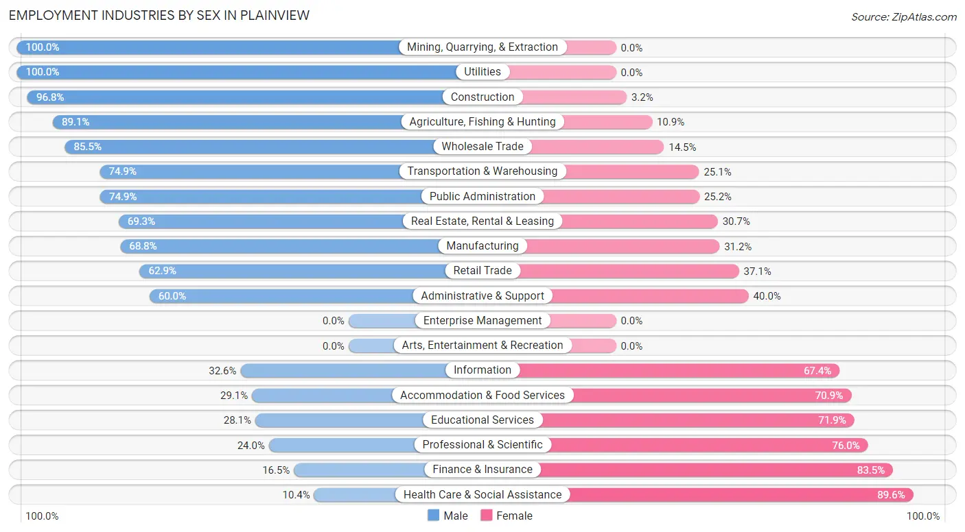 Employment Industries by Sex in Plainview