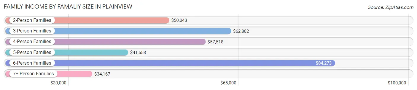 Family Income by Famaliy Size in Plainview