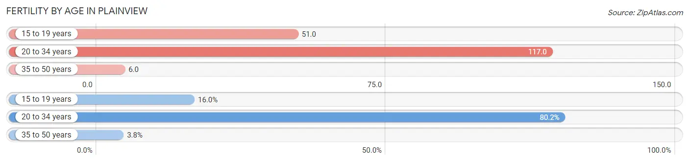 Female Fertility by Age in Plainview