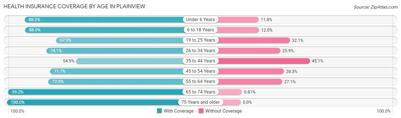 Health Insurance Coverage by Age in Plainview