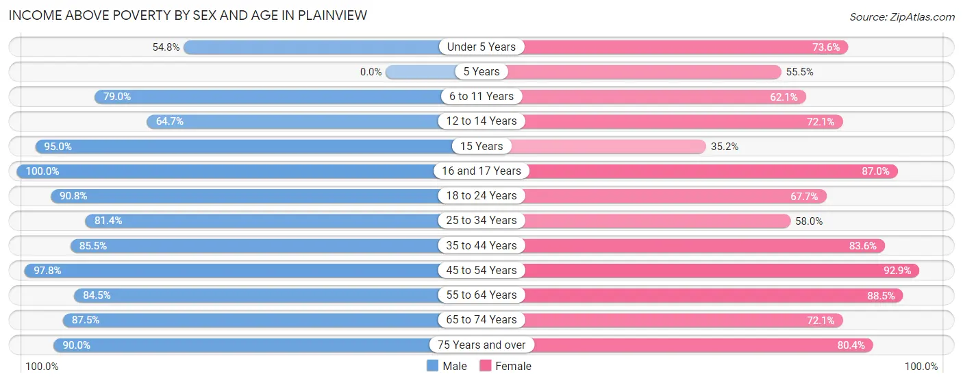 Income Above Poverty by Sex and Age in Plainview