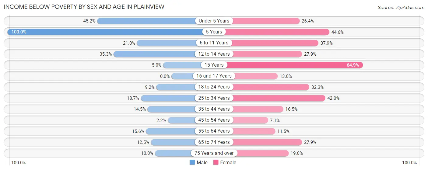 Income Below Poverty by Sex and Age in Plainview