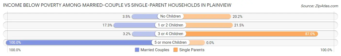 Income Below Poverty Among Married-Couple vs Single-Parent Households in Plainview