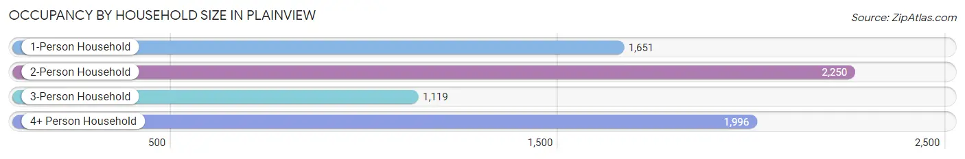 Occupancy by Household Size in Plainview