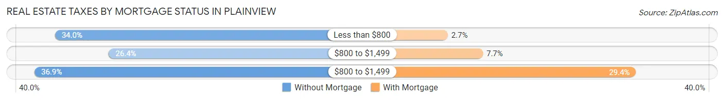Real Estate Taxes by Mortgage Status in Plainview
