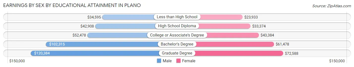 Earnings by Sex by Educational Attainment in Plano