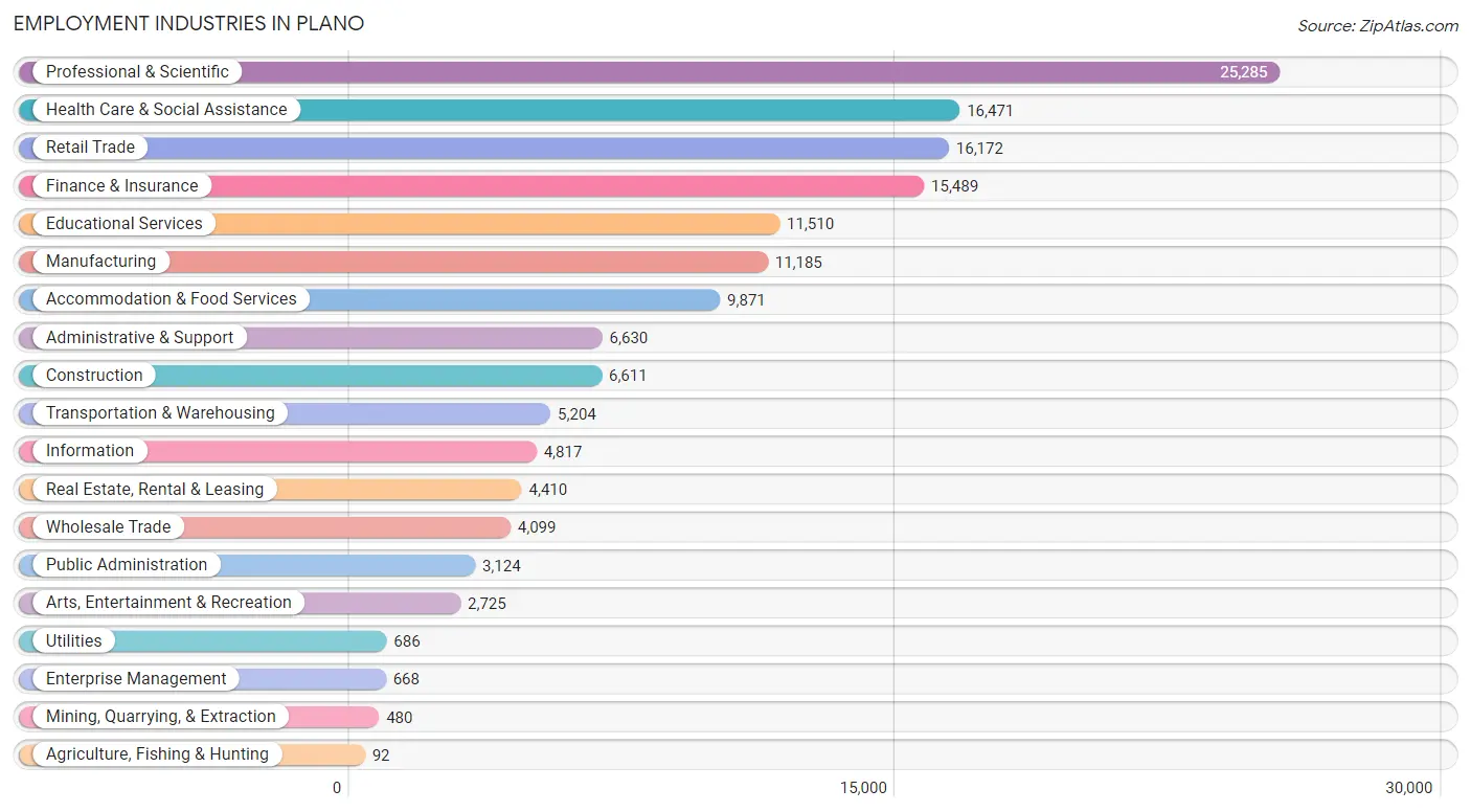 Employment Industries in Plano