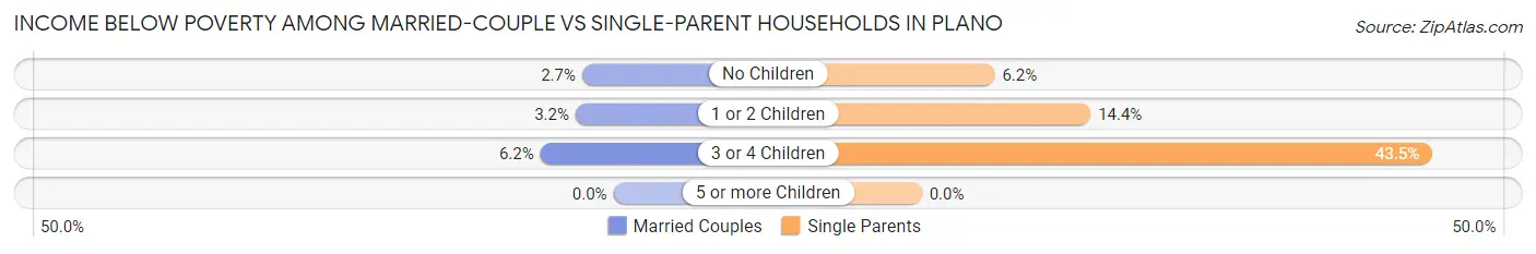 Income Below Poverty Among Married-Couple vs Single-Parent Households in Plano