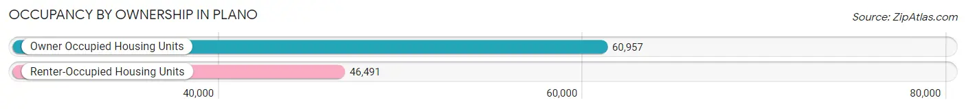Occupancy by Ownership in Plano