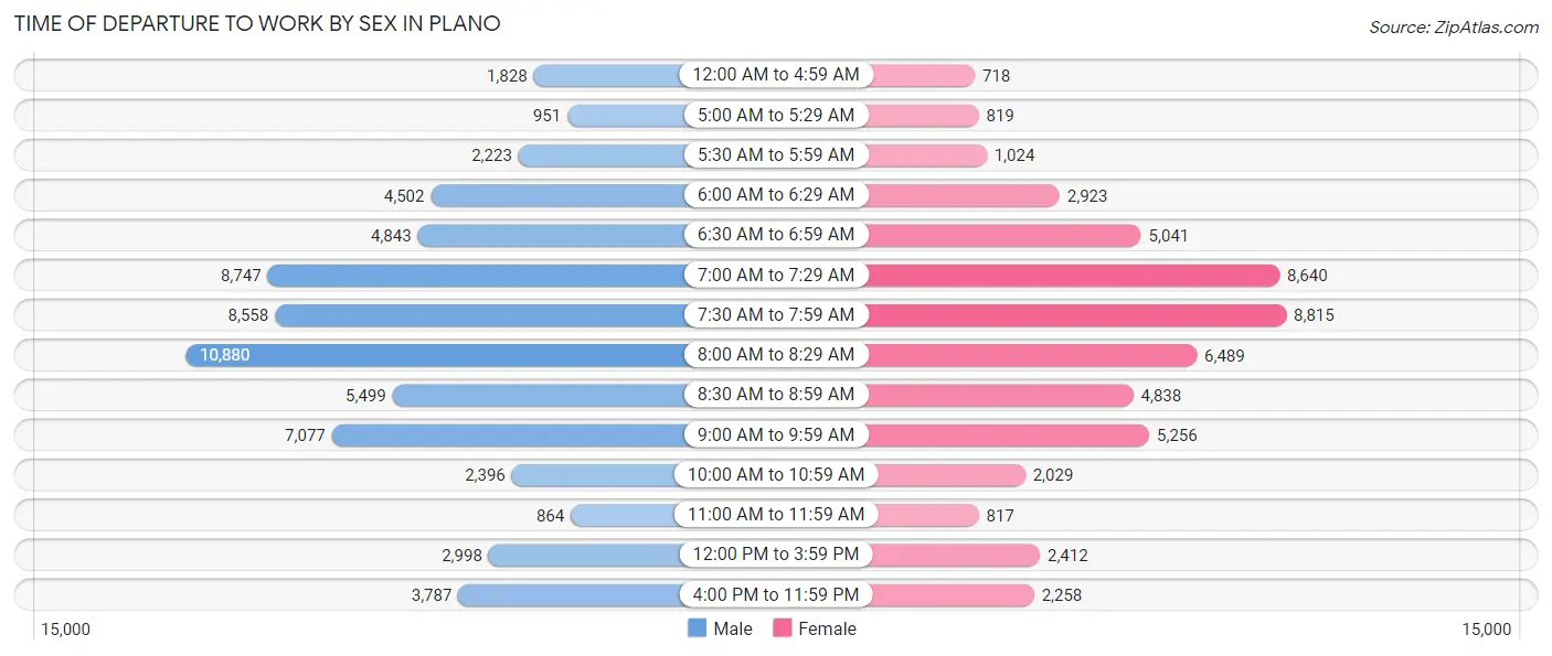 Time of Departure to Work by Sex in Plano