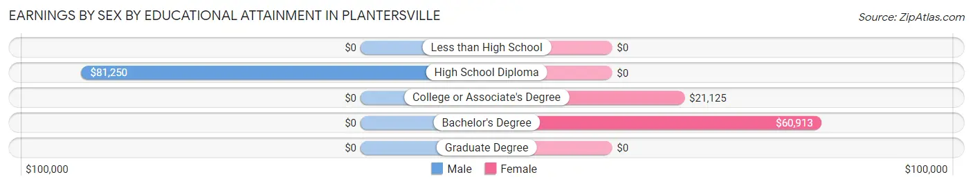 Earnings by Sex by Educational Attainment in Plantersville