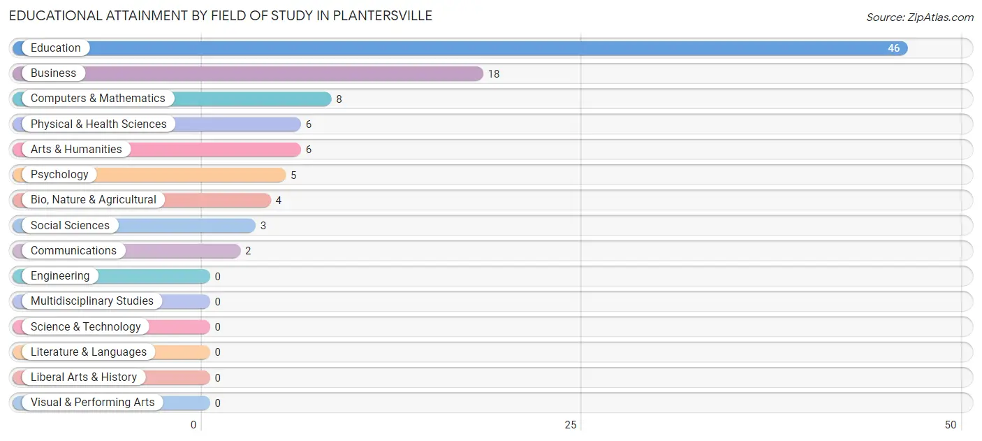 Educational Attainment by Field of Study in Plantersville
