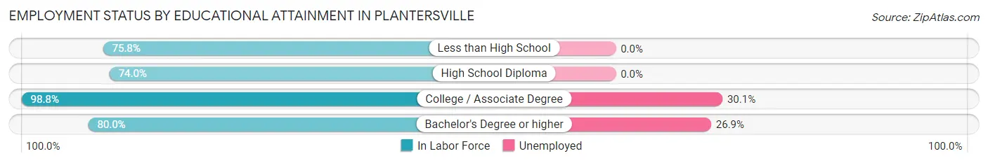 Employment Status by Educational Attainment in Plantersville