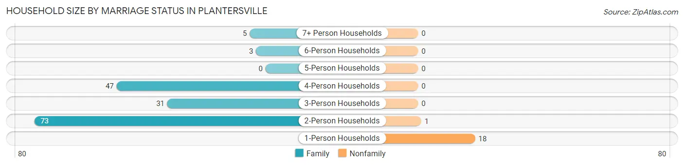 Household Size by Marriage Status in Plantersville