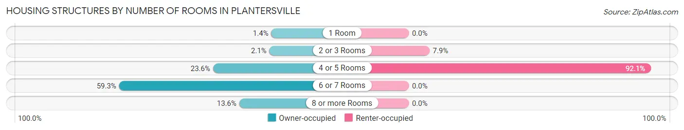 Housing Structures by Number of Rooms in Plantersville