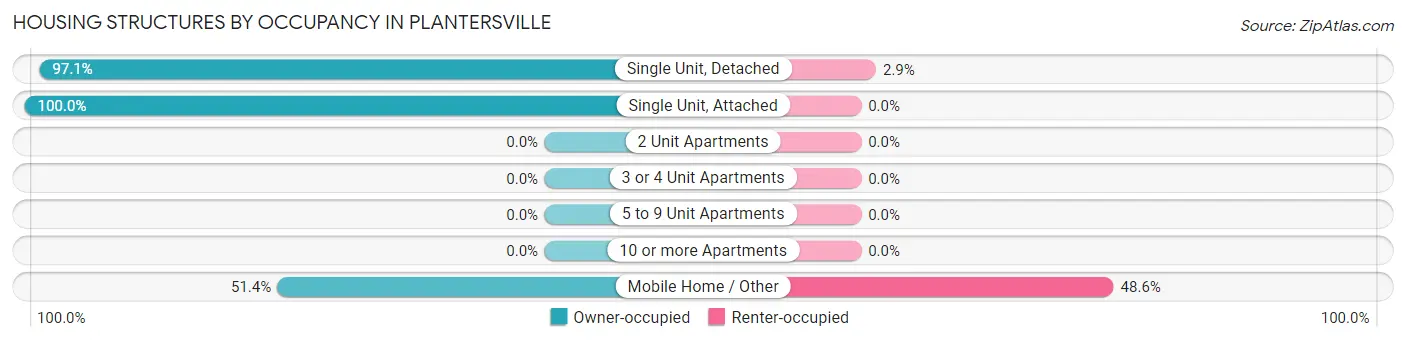 Housing Structures by Occupancy in Plantersville