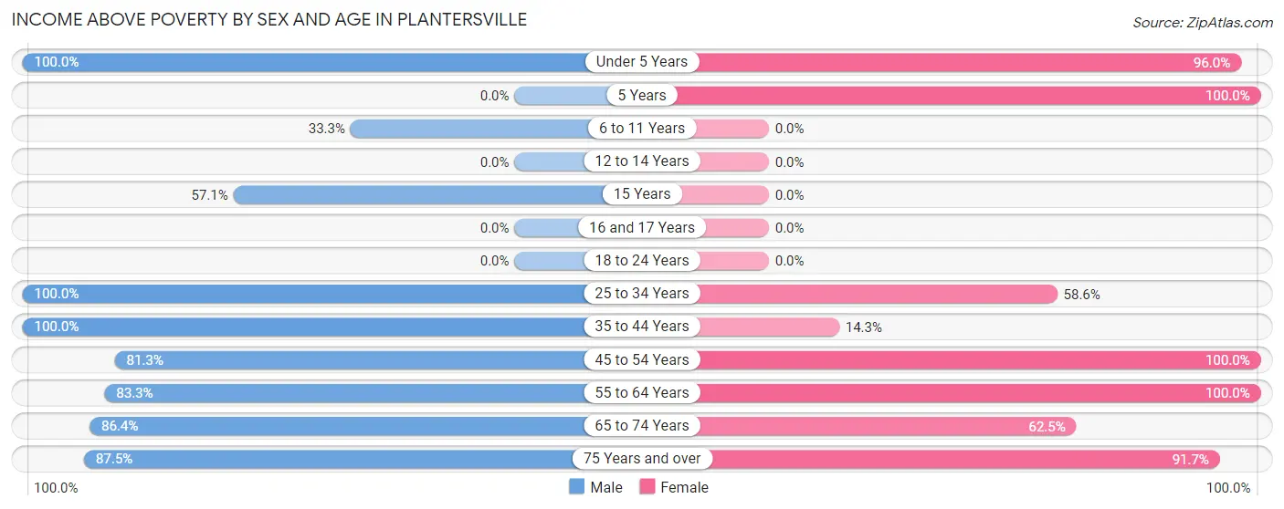 Income Above Poverty by Sex and Age in Plantersville