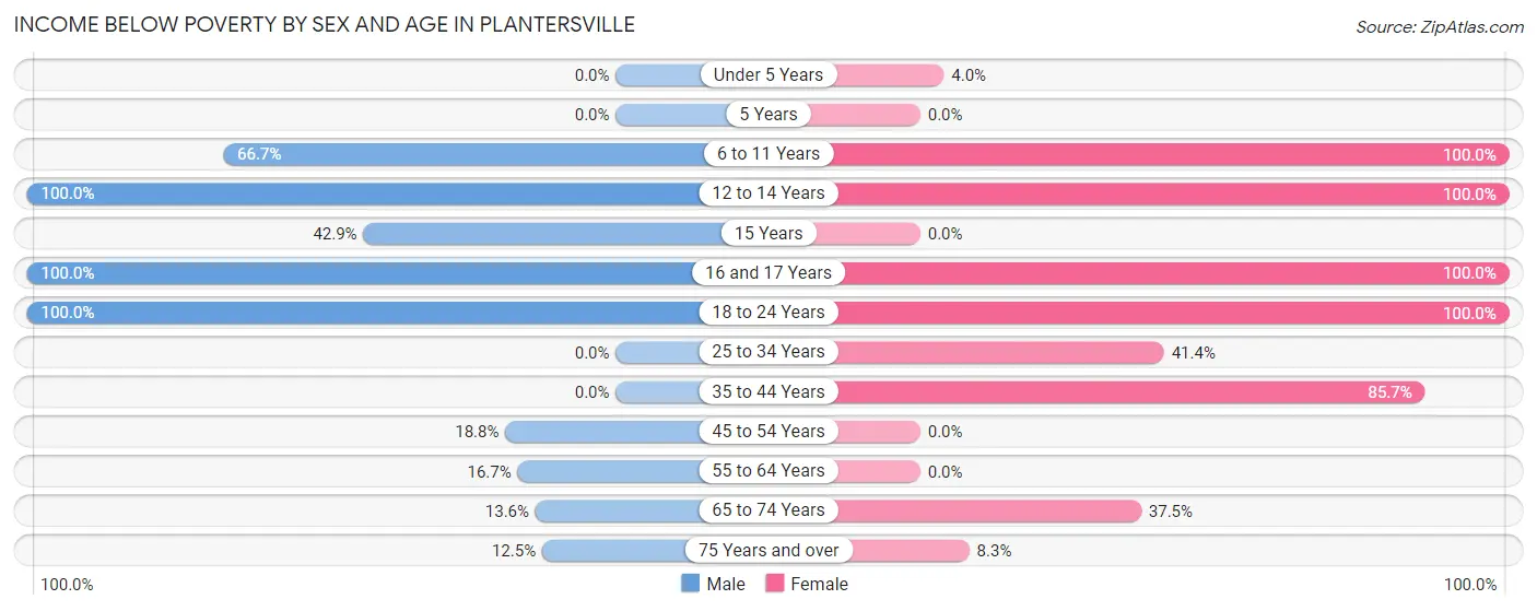 Income Below Poverty by Sex and Age in Plantersville