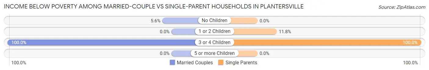 Income Below Poverty Among Married-Couple vs Single-Parent Households in Plantersville