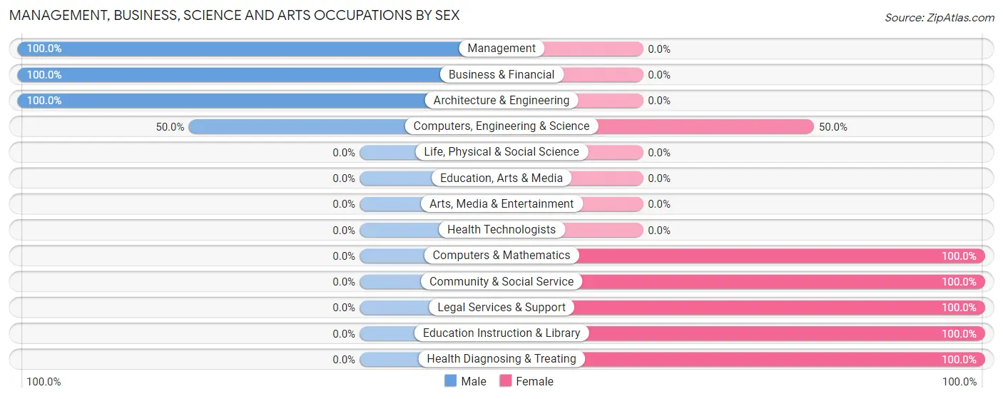 Management, Business, Science and Arts Occupations by Sex in Plantersville