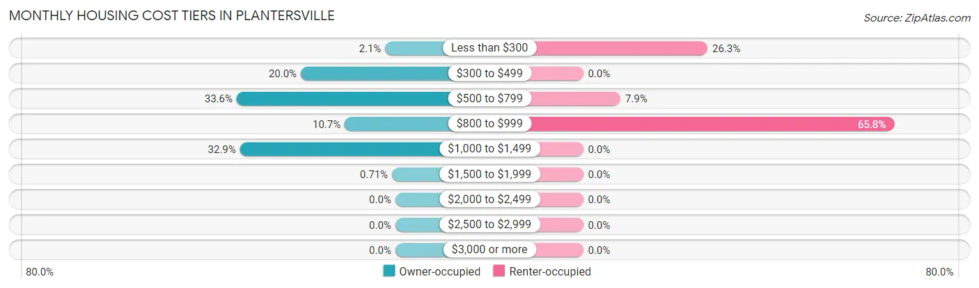 Monthly Housing Cost Tiers in Plantersville