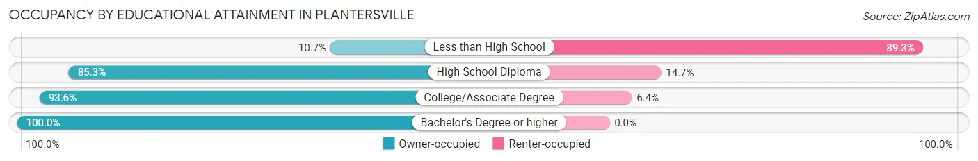 Occupancy by Educational Attainment in Plantersville