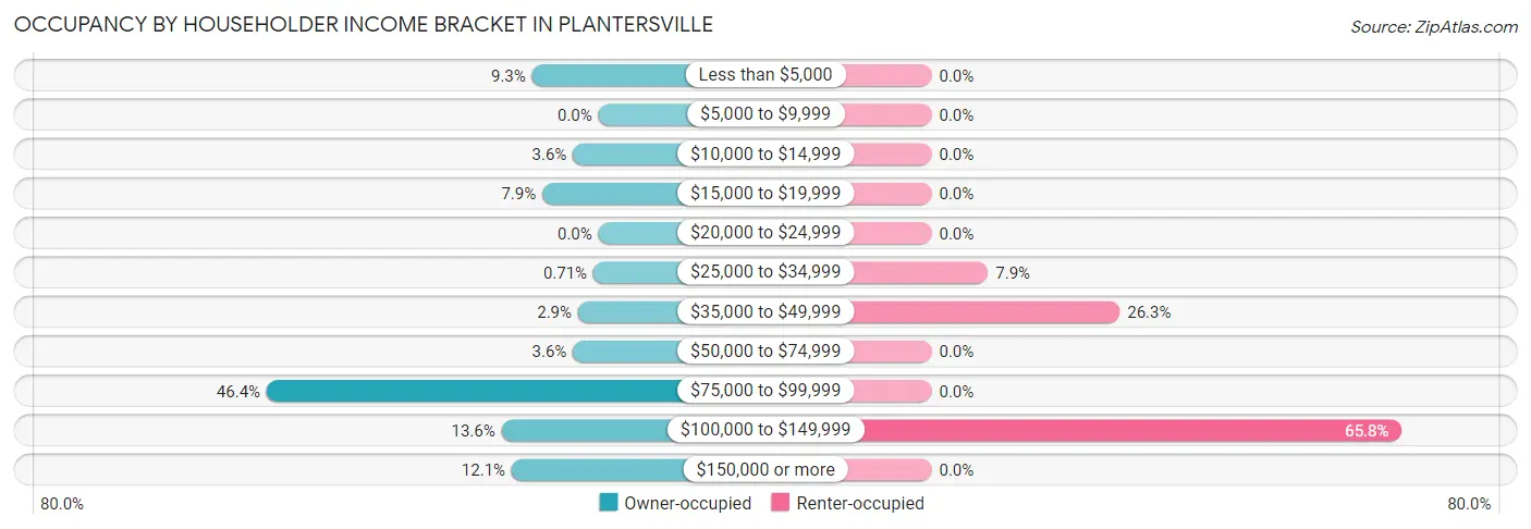 Occupancy by Householder Income Bracket in Plantersville