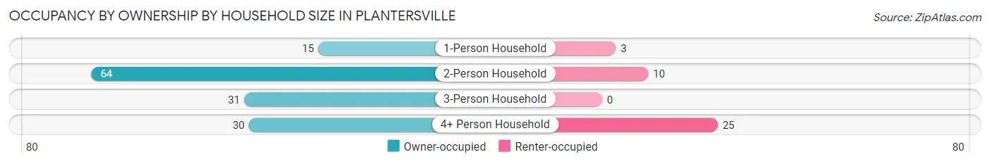 Occupancy by Ownership by Household Size in Plantersville