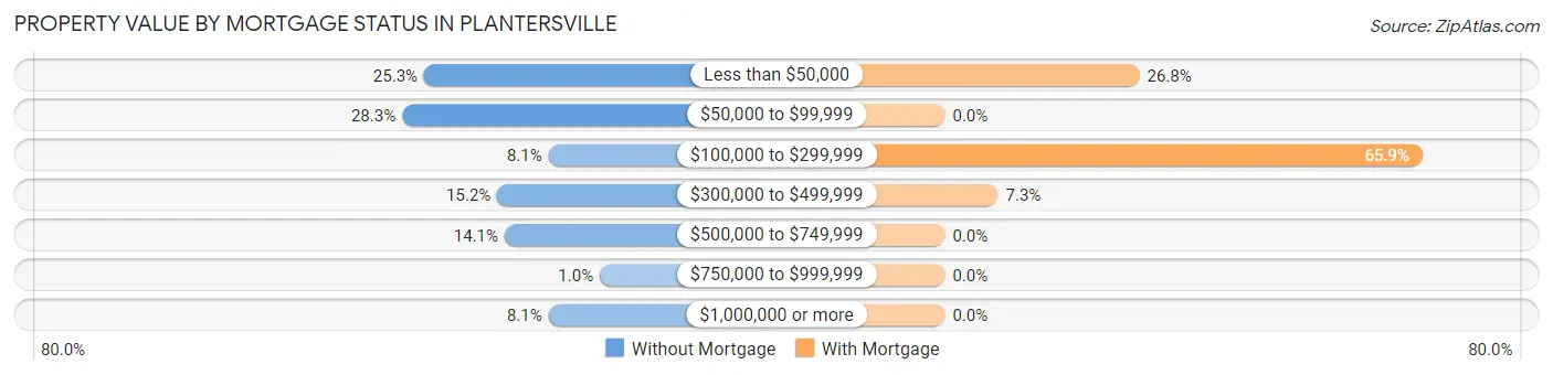 Property Value by Mortgage Status in Plantersville
