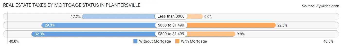 Real Estate Taxes by Mortgage Status in Plantersville