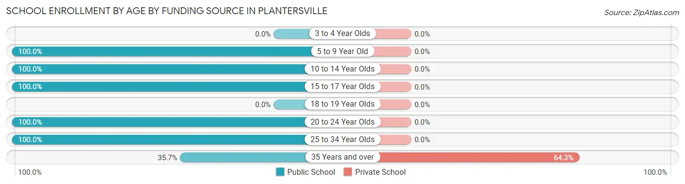 School Enrollment by Age by Funding Source in Plantersville