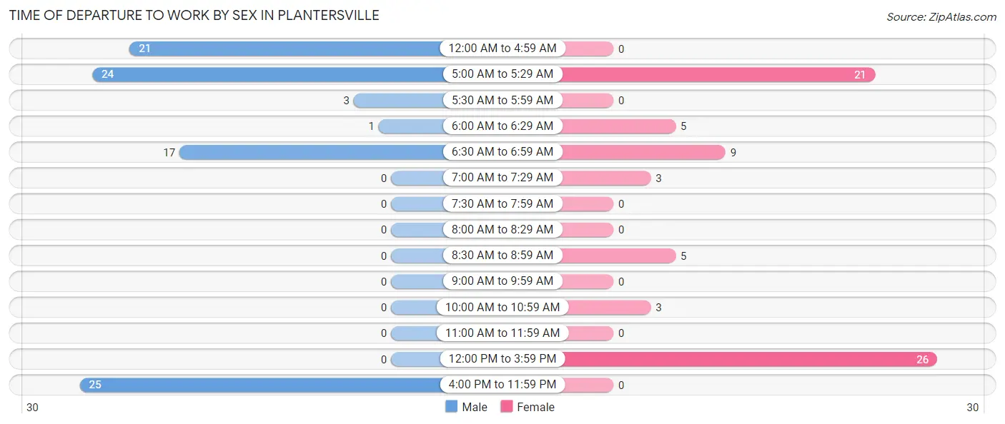 Time of Departure to Work by Sex in Plantersville