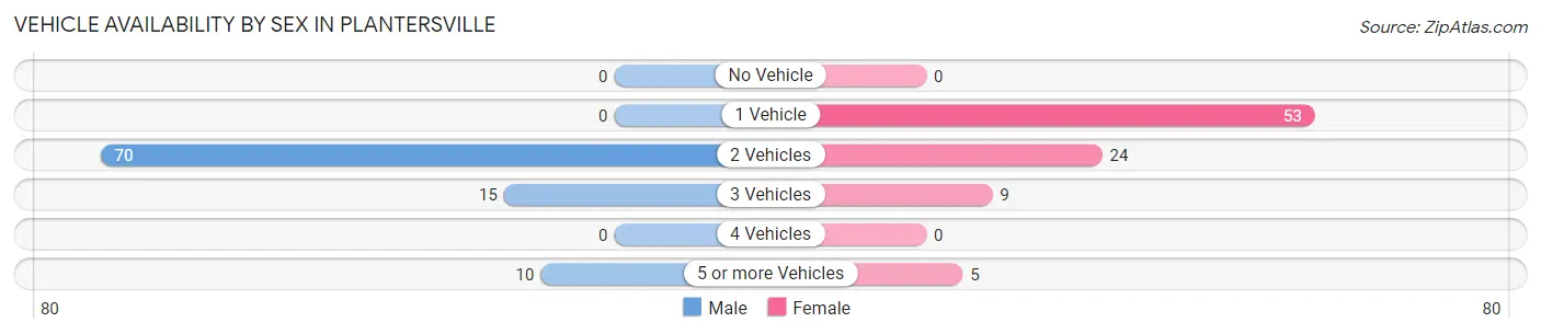 Vehicle Availability by Sex in Plantersville