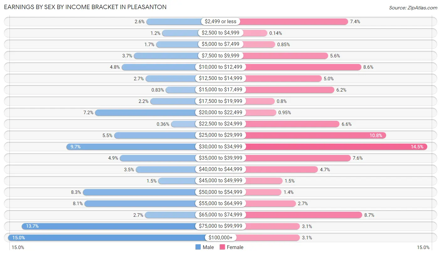 Earnings by Sex by Income Bracket in Pleasanton