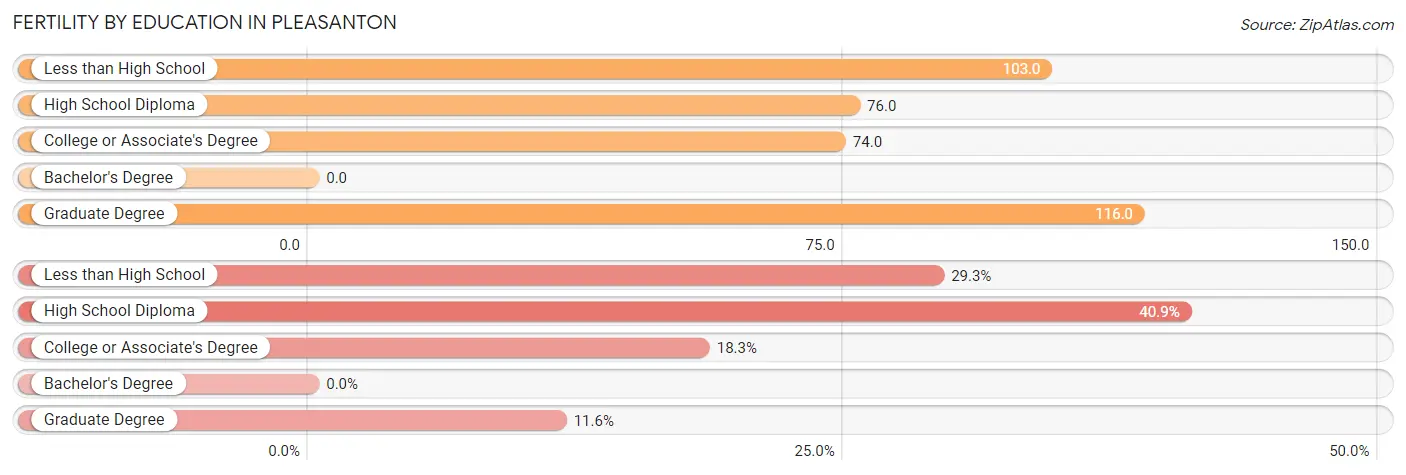 Female Fertility by Education Attainment in Pleasanton