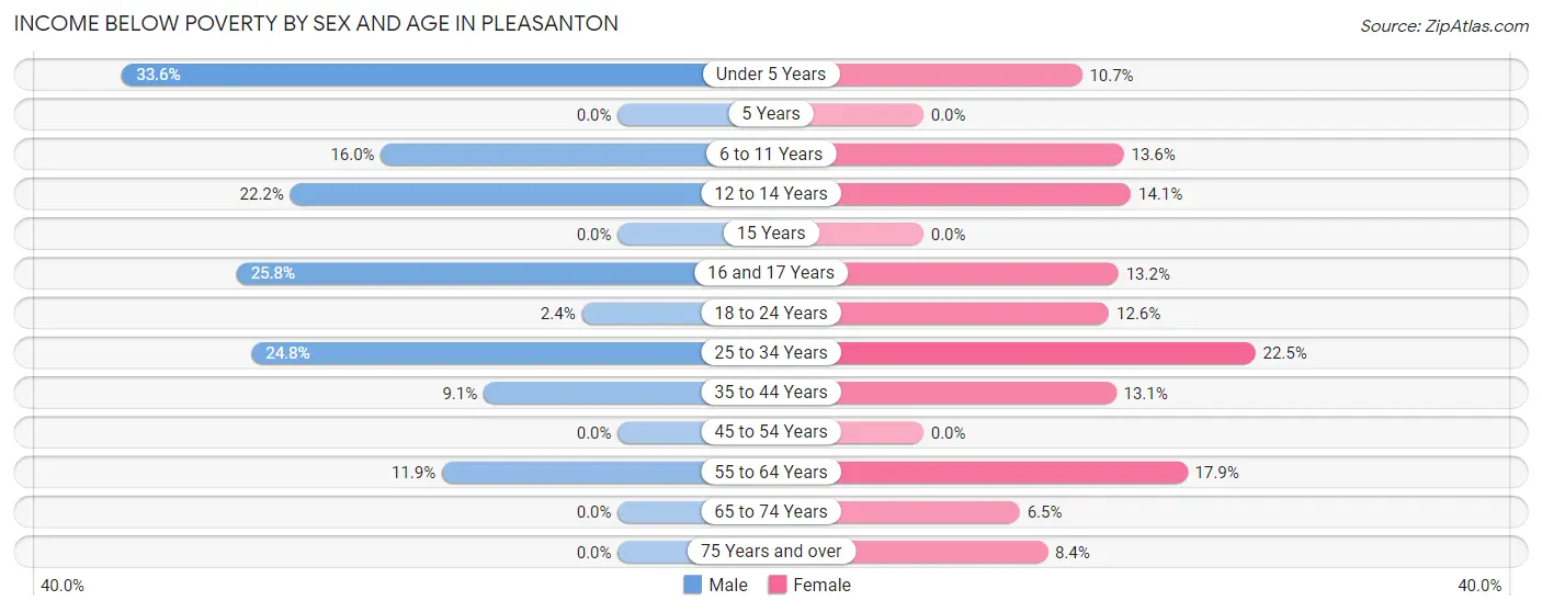 Income Below Poverty by Sex and Age in Pleasanton