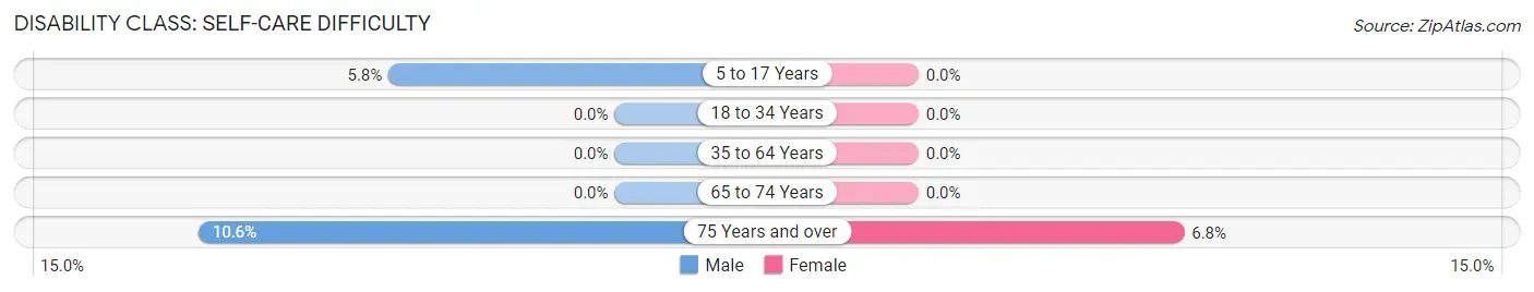 Disability in Pleasanton: <span>Self-Care Difficulty</span>