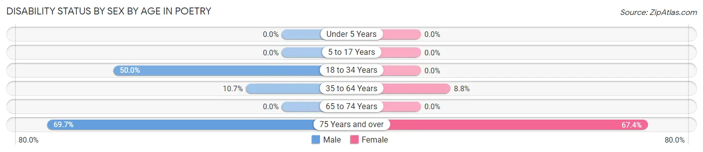 Disability Status by Sex by Age in Poetry