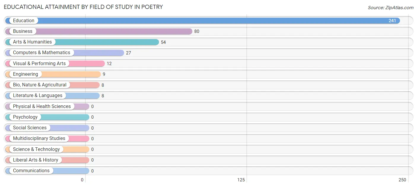 Educational Attainment by Field of Study in Poetry