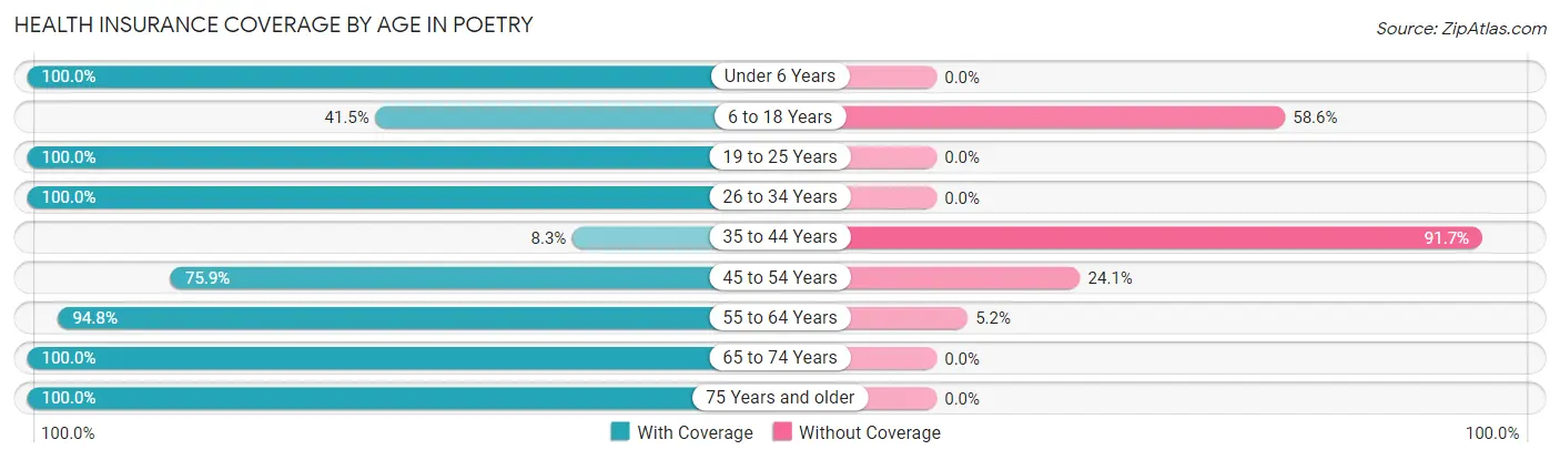 Health Insurance Coverage by Age in Poetry