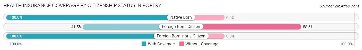Health Insurance Coverage by Citizenship Status in Poetry