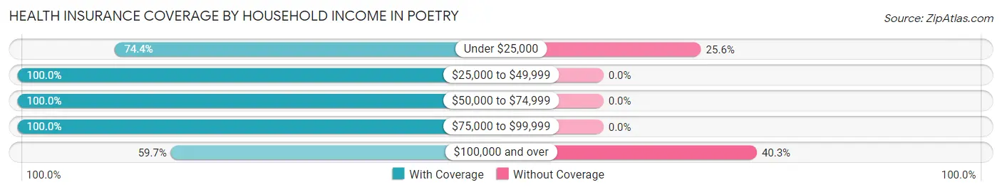 Health Insurance Coverage by Household Income in Poetry