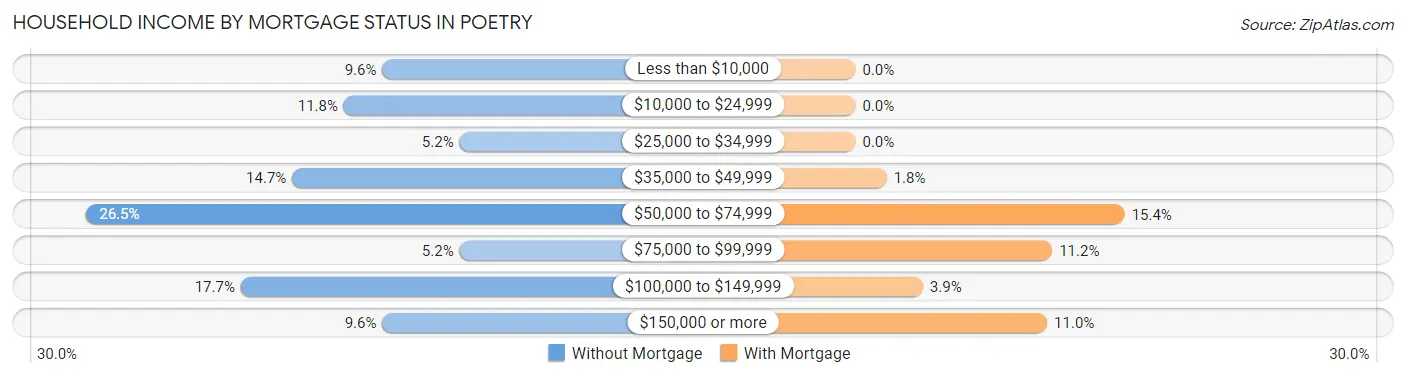Household Income by Mortgage Status in Poetry