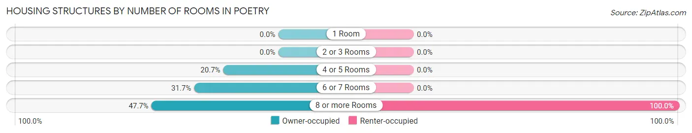 Housing Structures by Number of Rooms in Poetry