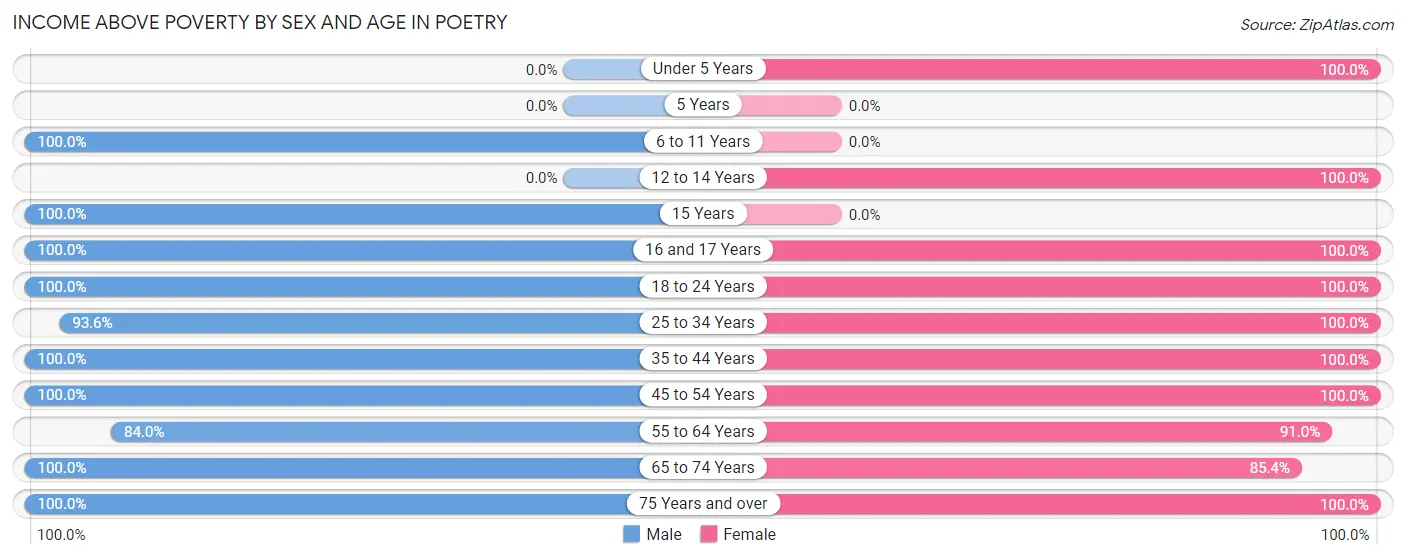 Income Above Poverty by Sex and Age in Poetry