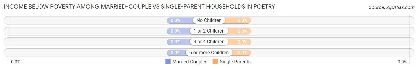 Income Below Poverty Among Married-Couple vs Single-Parent Households in Poetry